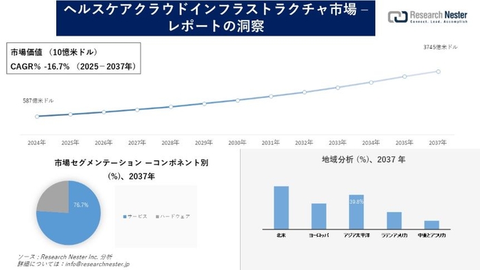 ヘルスケアクラウドインフラストラクチャ市場