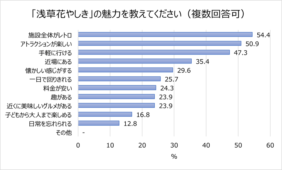 「浅草花やしき」の魅力を教えてください