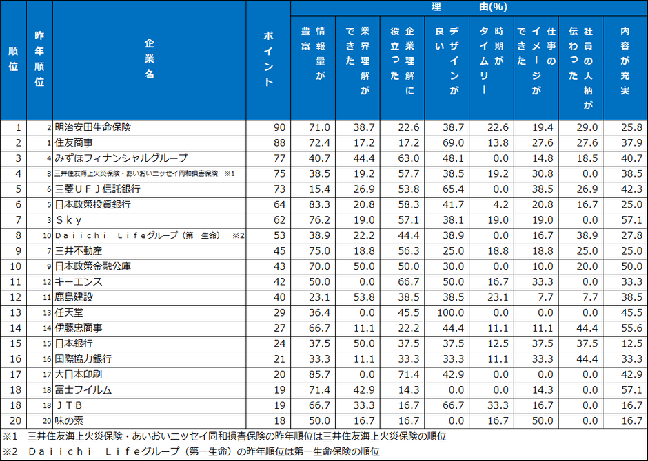 3.パンフレット・入社案内 ランキング