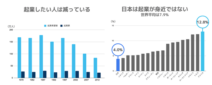 若者が起業家が増えない日本