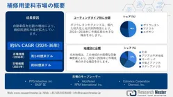 補修用塗料市場調査の発展、傾向、需要、成長分析および予測2024―2036年 | NEWSCAST