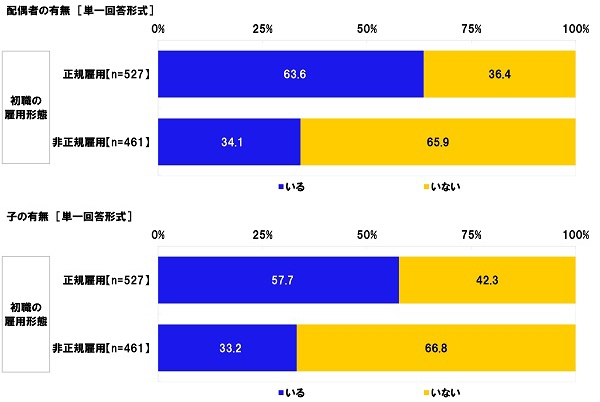 配偶者の有無／子の有無