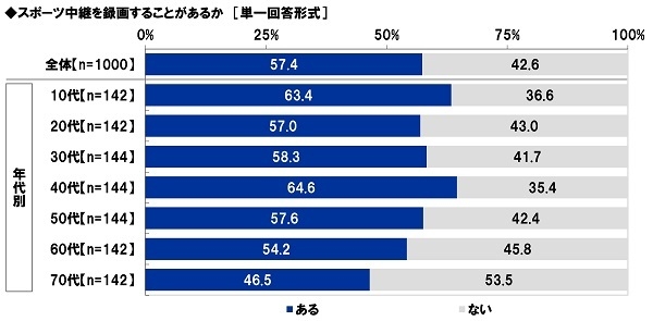 スポーツ中継を録画することがあるか