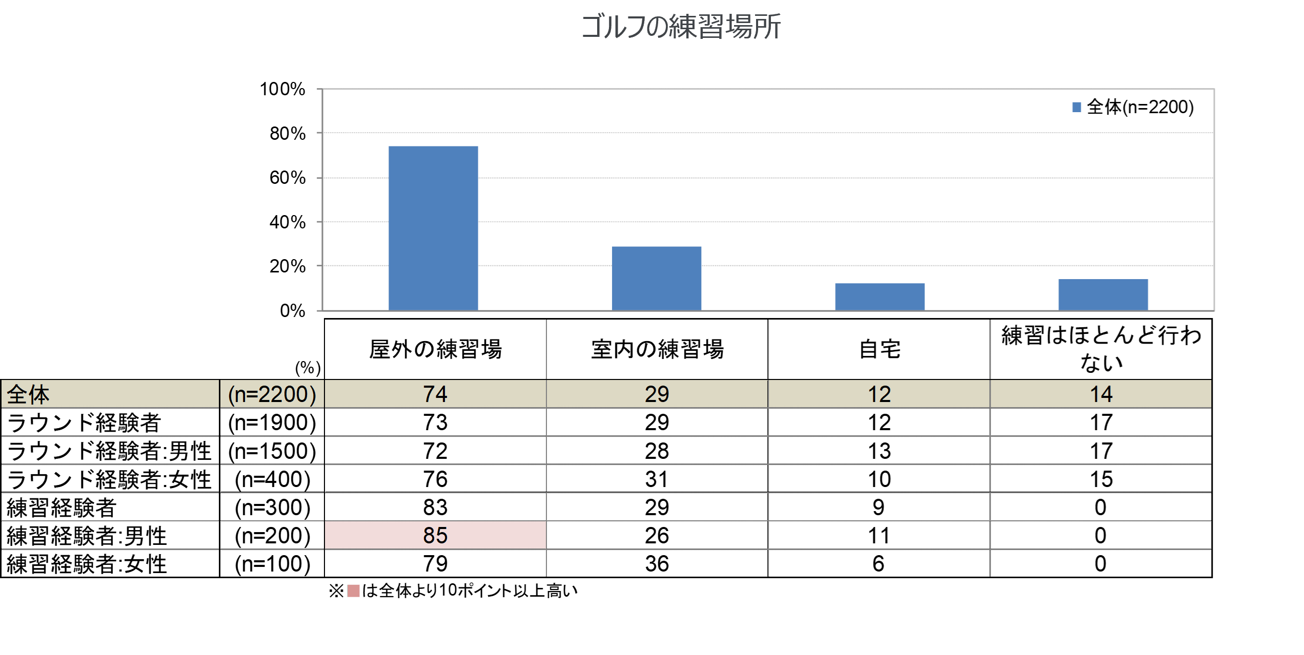 ゴルファー基礎動向調査の結果より一部要約