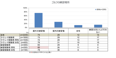 ゴルファー基礎動向調査の結果より一部要約