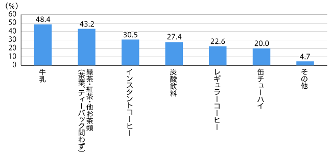 【図5】この1年以内に、メーカー品からプライベートブランド商品に切り替えた飲料 （複数回答・n=210）