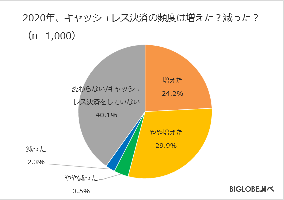 2020年、キャッシュレス決済の頻度は増えた?減った?