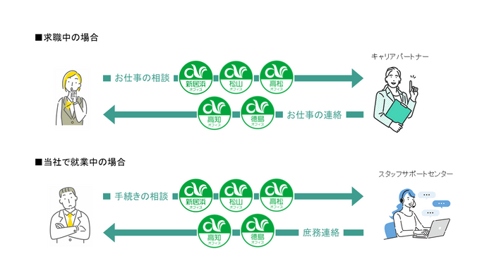 1to1コミュニケーション