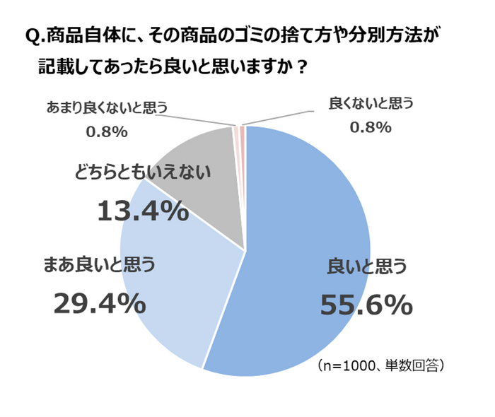 商品への分別方法表記への評価