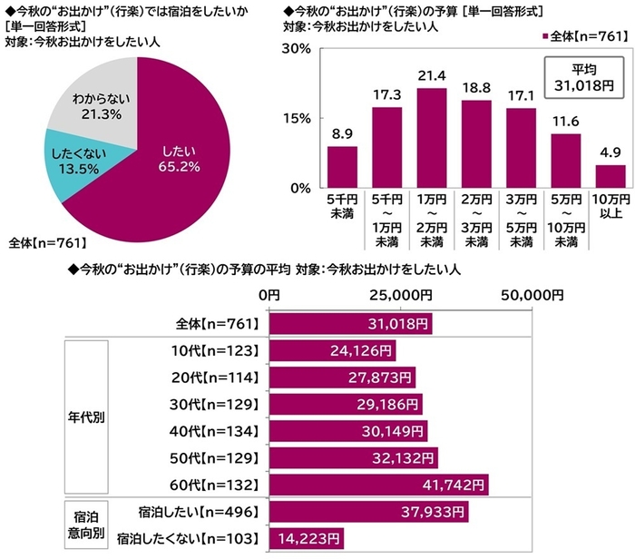 今秋のお出かけでは宿泊をしたいか