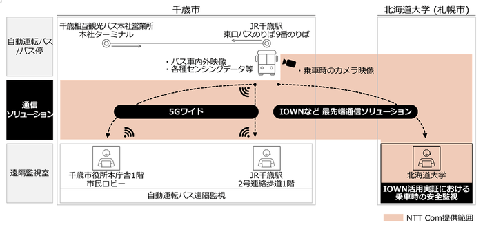 ＜本実証のイメージ＞