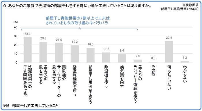 図6 部屋干しで工夫していること