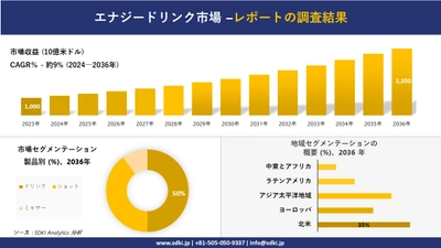 エナジードリンク市場の発展、傾向、需要、成長分析および予測2024ー2036年