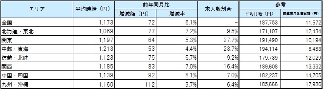 エリア別平均賃金_1704月