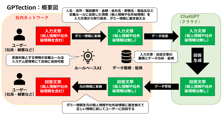 「GPTection」技術概要図