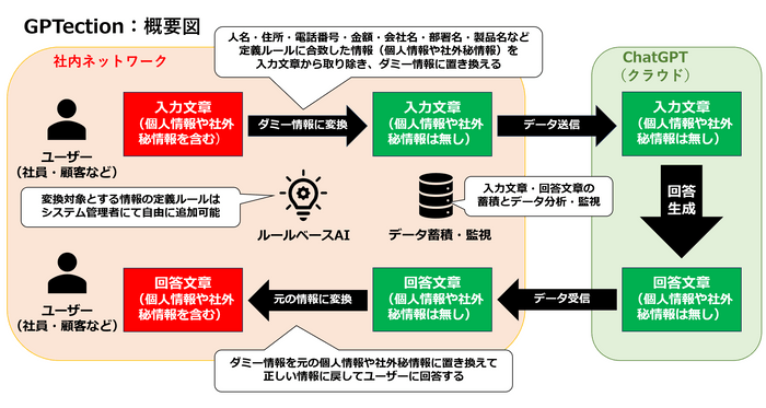 「GPTection」技術概要図