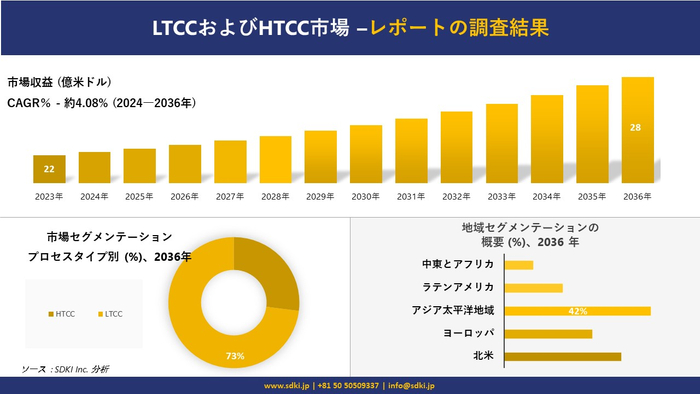 LTCCおよびHTCC市場の発展