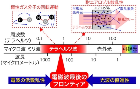 テラヘルツ・コムを用いた高精度かつ汎用的な ガス分光装置を開発