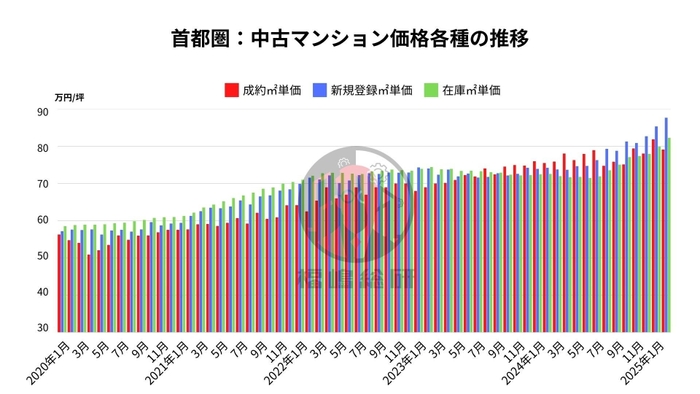 引用：東日本不動産流通機構レインズタワー月例レポート