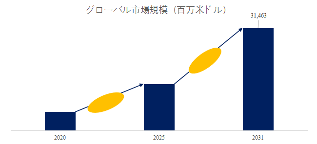 図. 無痛血糖測定装置世界総市場規模