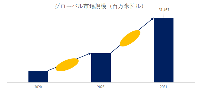 図. 無痛血糖測定装置世界総市場規模