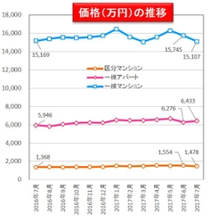 収益物件市場動向マンスリーレポート2017/08 区分マンションの表面利回り　3ヵ月連続で上昇