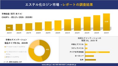 エステル化ロジン市場レポート概要