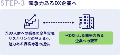Step-3:競争力あるDX企業へ