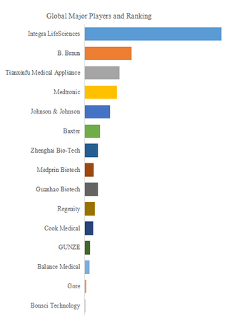 上記のデータはYHResearchのレポート「グローバル硬膜修復パッチのトップ会社の市場シェアおよびランキング 2025」（2025年発行）に基づいています