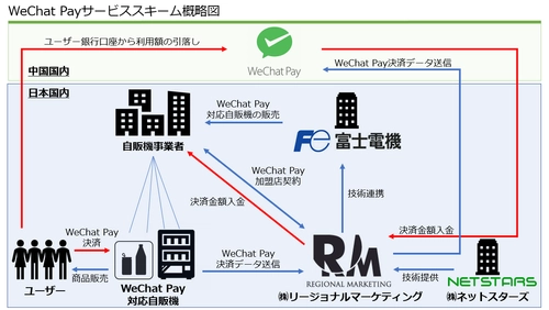 自動販売機におけるWeChat Pay決済サービスを提供開始　 富士電機・ネットスターズ協力のもと国内シェア1位目指す