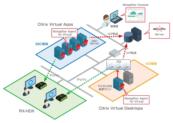 Citrix専用Raspberry Piベースのシンクライアントデバイスによる 仮想化環境の操作ログ取得をMylogStarで実現