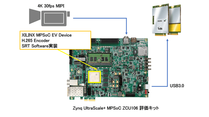 5Gネットワークを使用したSRT画像伝送デモ概要図 (Telit社：FN980 / ザイリンクス社：ZCU106)