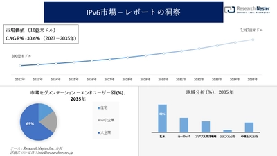 IPv6市場調査の発展、傾向、需要、成長分析および予測2023―2035年