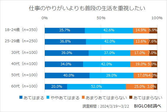 仕事のやりがいよりも普段の生活を重視したい