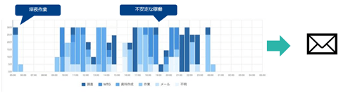 稼働不安定アラートイメージ