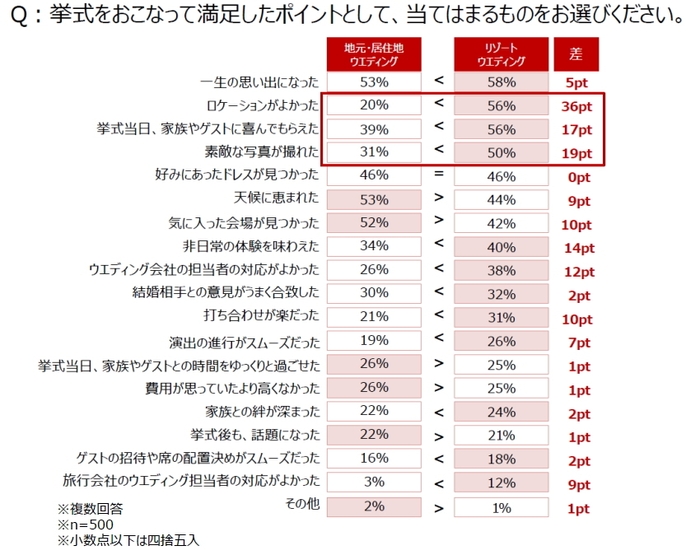 Q：挙式をおこなって満足したポイントとして、当てはまるものをお選びください。