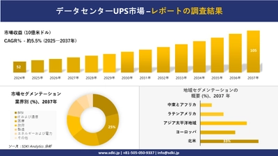 データセンターUPS市場の発展、傾向、需要、成長分析および予測2025－2037年