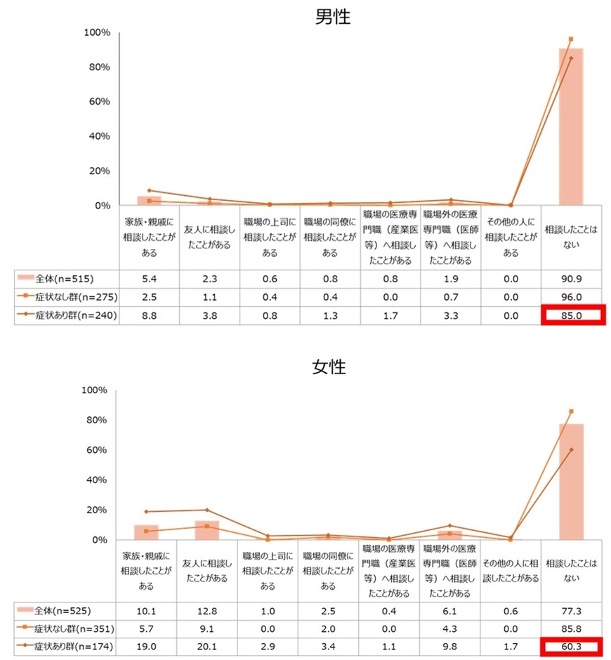 図1:更年期症状・障害の相談先について