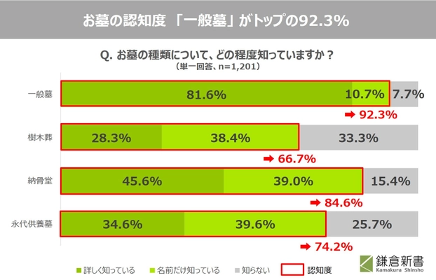 お墓の準備に関する全国調査(2020年)　 2人に1人の回答者が、「故人がお墓を既に持っていた」と回答　 一生に一度のお墓の購入に納得し、次世代のための準備を