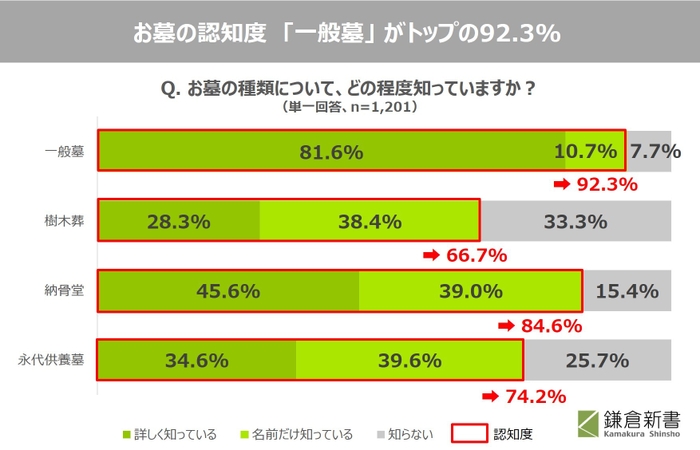 01_お墓の認知度「一般墓」がトップの92.3％