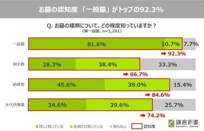 01_お墓の認知度「一般墓」がトップの92.3%