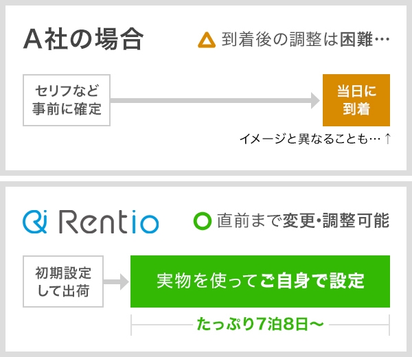 7泊8日からレンタルできるため、事前準備やお試しに時間をかけることが可能です