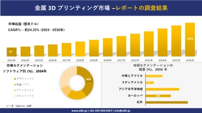 金属3Dプリント市場の発展、傾向、需要、成長分析および予測2024ー2036年