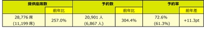 スプリング・ジャパン　2024年度　年末年始ご予約状況