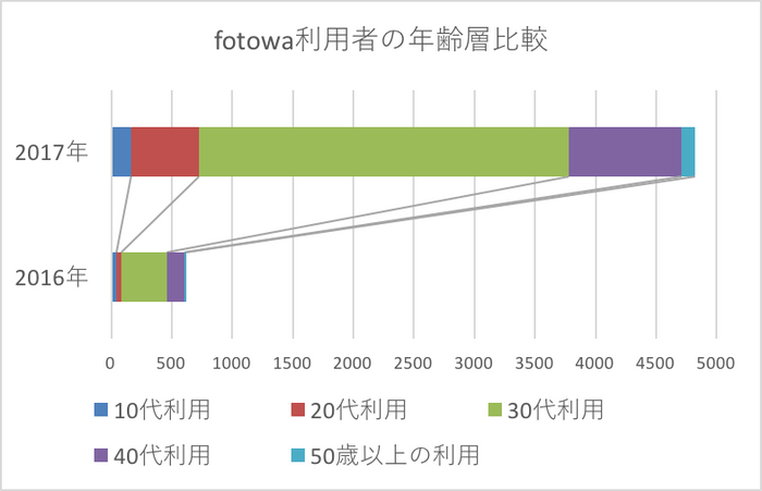 fotowa利用者の年齢層比較