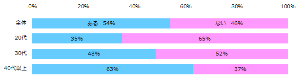 仕事上で、チャレンジしてみたいことがあったにも関わらず、諦めた経験はありますか?