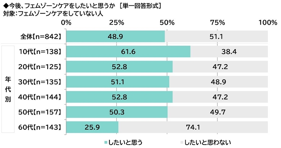 今後、フェムゾーンケアをしたいと思うか