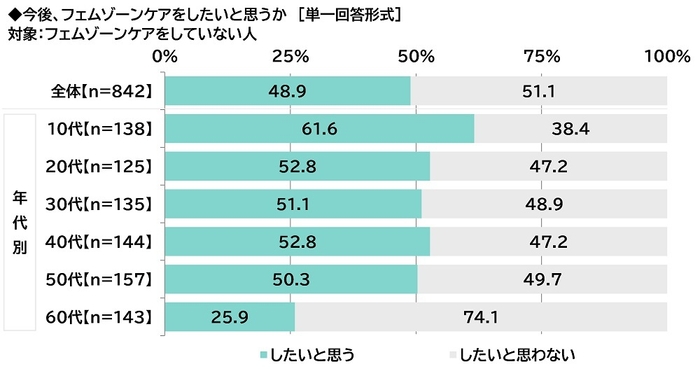 今後、フェムゾーンケアをしたいと思うか