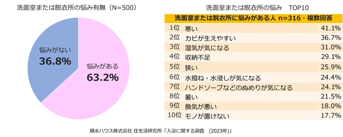 積水ハウス株式会社 住生活研究所「入浴に関する調査(2023年)」
