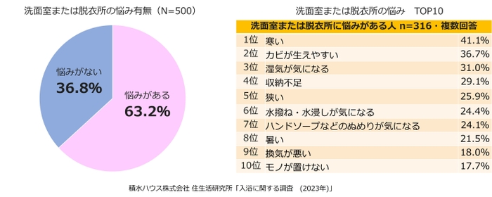 積水ハウス株式会社 住生活研究所「入浴に関する調査（2023年）」